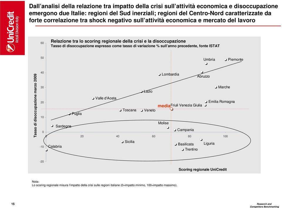 variazione % sull anno precedente, fonte ISTAT 50 Umbria Piemonte Tasso di disoccupazione marzo 2009 40 30 20 10 0-10 Lazio Valle d'aosta Toscana Veneto Puglia Sardegna Lombardia Abruzzo media Friuli