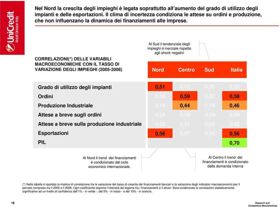 CORRELAZIONI(*) DELLE VARIABILI MACROECONOMICHE CON IL TASSO DI VARIAZIONE DEGLI IMPIEGHI (2005-2008) Al Sud il tendenziale degli impieghi è inerziale rispetto agli shock negativi Nord Centro Sud