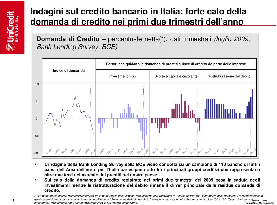 0-50 -100 2003 2004 2005 2006 2007 2008 2009 2003 2004 2005 2006 2007 2008 2009 2003 2004 2005 2006 2007 2008 2009 2003 2004 2005 2006 2007 2008 2009 L indagine della Bank Lending Survey della BCE