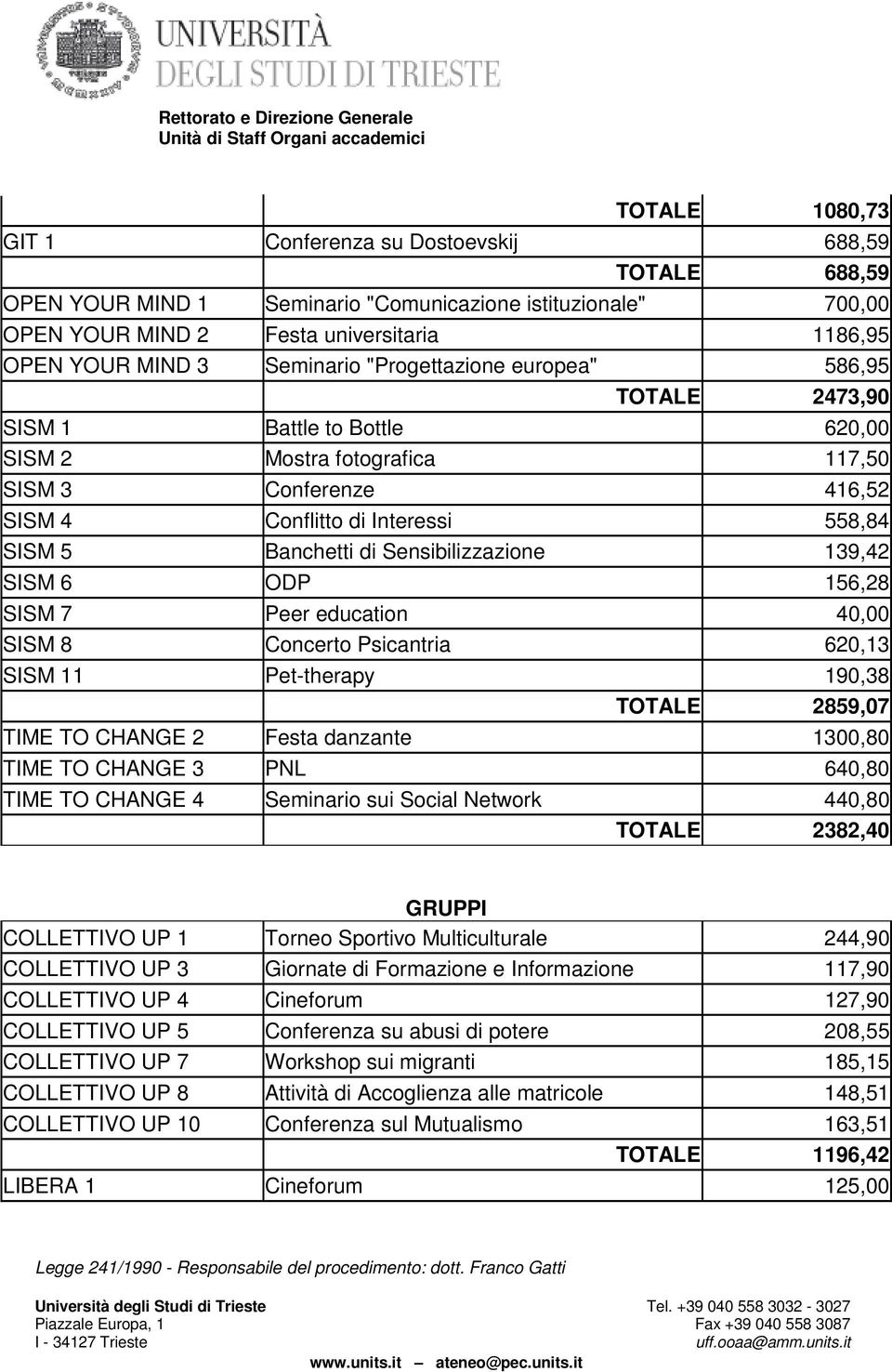 di Sensibilizzazione 139,42 SISM 6 ODP 156,28 SISM 7 Peer education 40,00 SISM 8 Concerto Psicantria 620,13 SISM 11 Pet-therapy 190,38 TOTALE 2859,07 TIME TO CHANGE 2 Festa danzante 1300,80 TIME TO