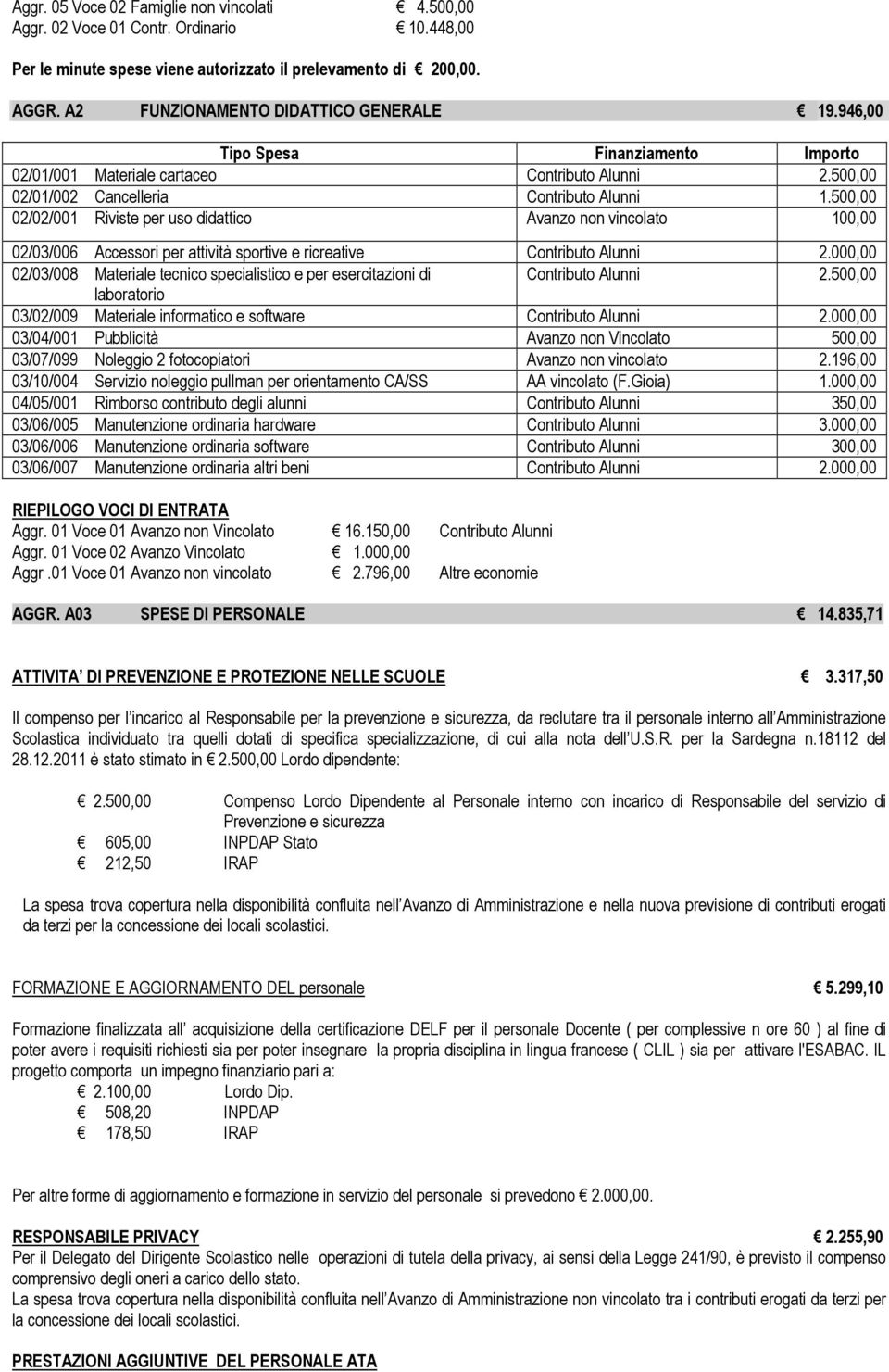 500,00 02/02/001 Riviste per uso didattico Avanzo non vincolato 100,00 02/03/006 Accessori per attività sportive e ricreative Contributo Alunni 2.