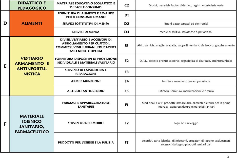 CUSTODI, COMMESSI, VIGILI URBANI, EDUCATRICI ASILI NIDO E OPERAI E1 Abiti, camicie, maglie, cravatte, cappelli, vestiario da lavoro, giacche a vento E VESTIARIO ARMAMENTO E ANTINFORTU- NISTICA