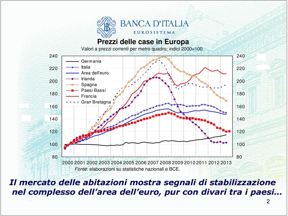 2001 2002 2003 2004 2005 2006 2007 2008 2009 2010 2011 2012 2013 Fonte: elaborazioni su statistiche nazionali e BCE.