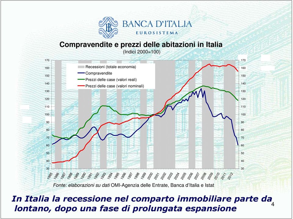 delle case (valori nominali) 170 160 150 140 130 120 110 90 80 70 60 50 40 30 1985 1986 1987 1988 1989 1990 1991 1992 1993 1994 1995 1996 1997 1998