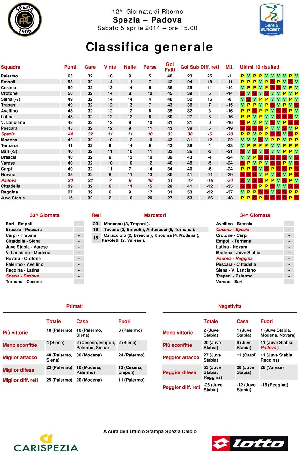 45 39 6-14 S V S V S V V P V P Siena (-7) 49 32 14 14 4 48 32 16-8 V S V P P V V V P V Trapani 49 32 12 13 7 43 36 7-15 V P P V P S V P V S Avellino 48 32 12 12 8 35 32 3-16 P P S P P V S S P V