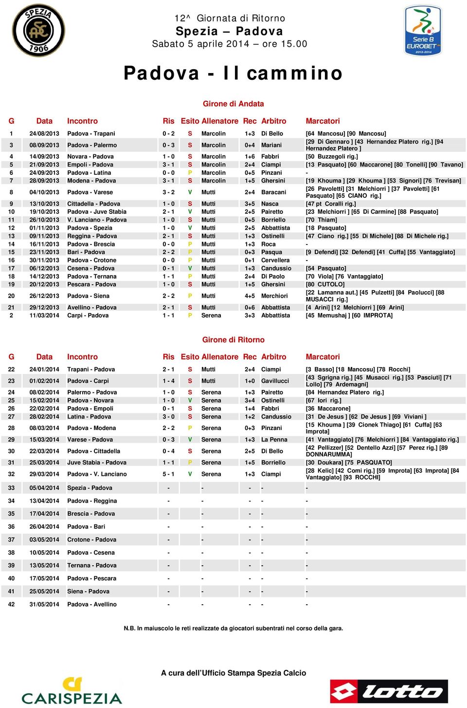 ] 5 21/09/2013 Empoli - Padova 3-1 S Marcolin 2+4 Ciampi [13 Pasquato] [60 Maccarone] [80 Tonelli] [90 Tavano] 6 24/09/2013 Padova - Latina 0-0 P Marcolin 0+5 Pinzani - 7 28/09/2013 Modena - Padova