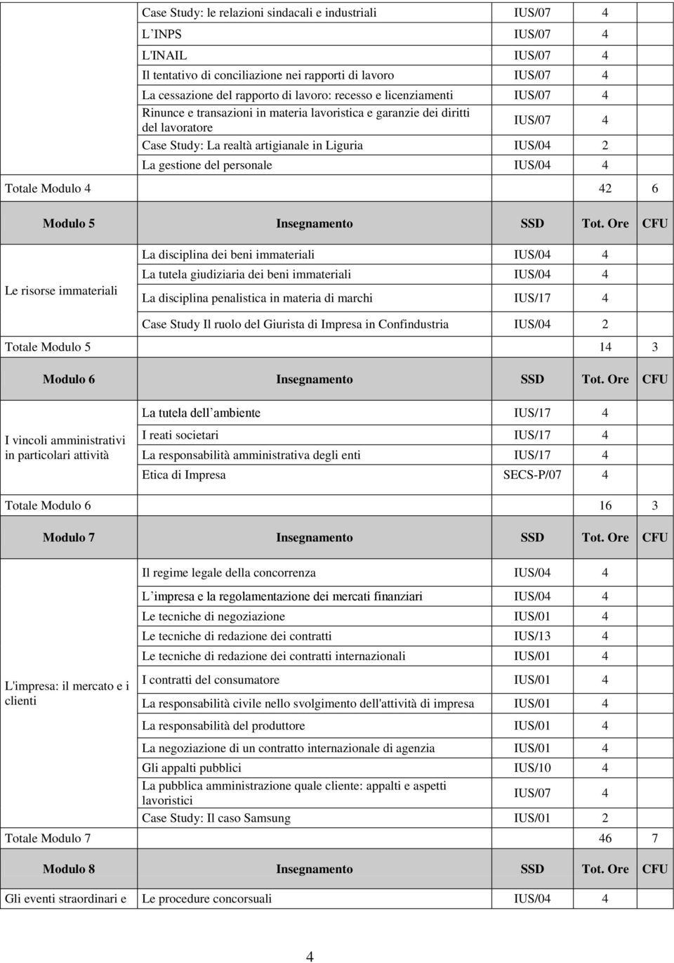 IUS/04 4 Totale Modulo 4 42 6 Modulo 5 Insegnamento SSD Tot.