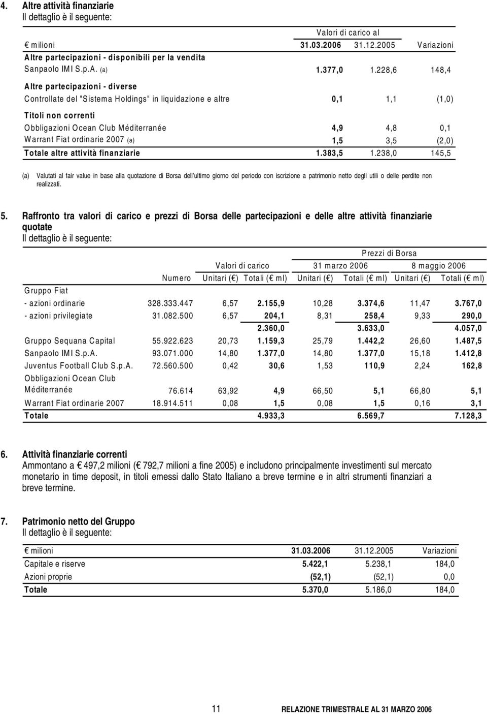 228,6 148,4 Altre partecipazioni - diverse Controllate del "Sistema Holdings" in liquidazione e altre 0,1 1,1 (1,0) Titoli non correnti Obbligazioni Ocean Club Méditerranée 4,9 4,8 0,1 Warrant Fiat