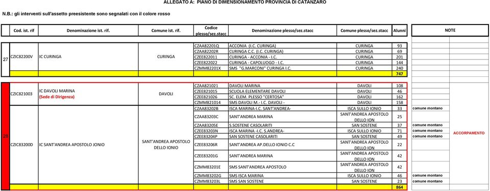 IONIO CZAA821021 DAVOLI MARINA DAVOLI 108 CZEE821015 SCUOLA ELEMENTARE DAVOLI DAVOLI 46 CZEE821026 SC. ELEM. PLESSO "CERTOSA" DAVOLI 162 CZMM821014 SMS DAVOLI M.- I.C. DAVOLI - DAVOLI 158 CZAA83202B ISCA MARINA-I.