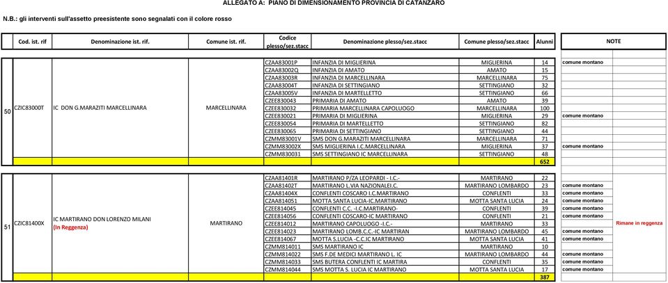 CZAA83004T INFANZIA DI SETTINGIANO SETTINGIANO 32 CZAA83005V INFANZIA DI MARTELLETTO SETTINGIANO 66 CZEE830043 PRIMARIA DI AMATO AMATO 39 CZEE830032 PRIMARIA MARCELLINARA CAPOLUOGO MARCELLINARA 100