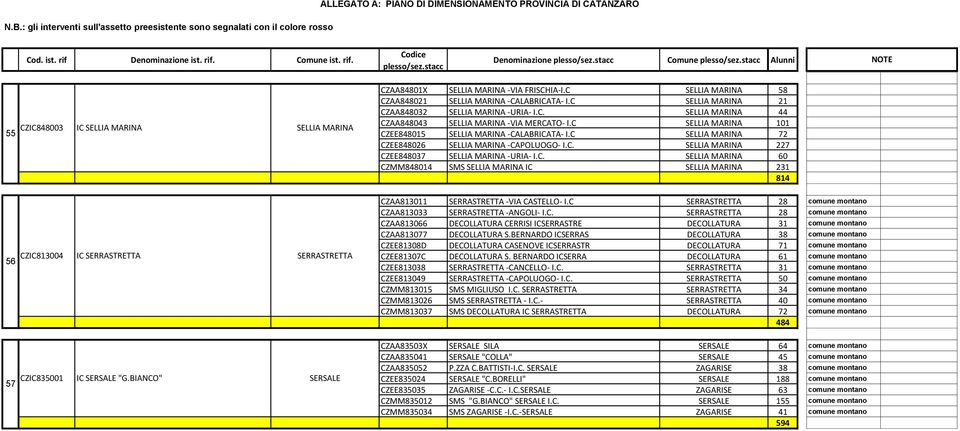 C. SELLIA MARINA 60 CZMM848014 SMS SELLIA MARINA IC SELLIA MARINA 231 814 56 CZIC813004 IC SERRASTRETTA SERRASTRETTA CZAA813011 SERRASTRETTA -VIA CASTELLO- I.