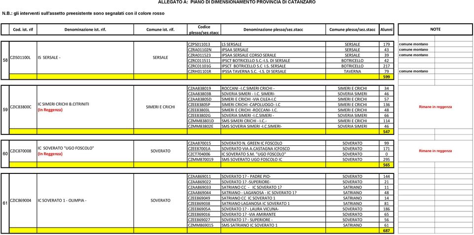 CITRINITI (In Reggenza) SIMERI E CRICHI CZAA838019 ROCCANI -I.C.SIMERI CRICHI - SIMERI E CRICHI 34 CZAA83803B SOVERIA SIMERI - I.C. SIMERI- SOVERIA SIMERI 46 CZAA83805D SIMERI E CRICHI -VIA CILEA-I.