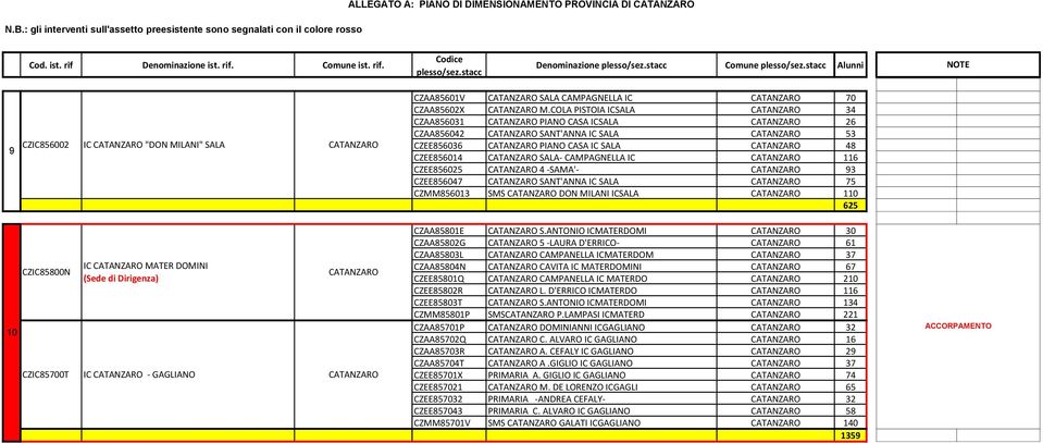 CZEE856014 CATANZARO SALA- CAMPAGNELLA IC CATANZARO 116 CZEE856025 CATANZARO 4 -SAMA'- CATANZARO 93 CZEE856047 CATANZARO SANT'ANNA IC SALA CATANZARO 75 CZMM856013 SMS CATANZARO DON MILANI ICSALA