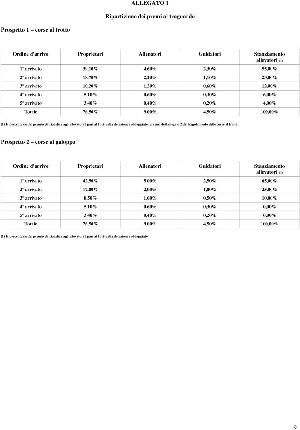 ripartire agli allevatori è pari al 10% della dotazione raddoppiato, ai sensi dell'allegato 2 del Regolamento delle corse al trotto Prospetto 2 corse al galoppo Ordine d'arrivo Proprietari Allenatori