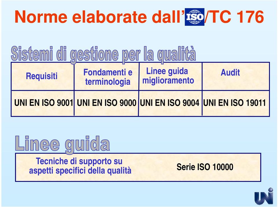 9001 UNI EN ISO 9000 UNI EN ISO 9004 UNI EN ISO 19011
