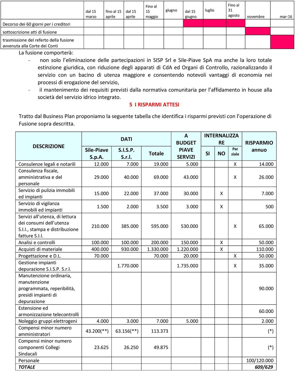 estinzione giuridica, con riduzione degli apparati di CdA ed Organi di Controllo, razionalizzando il servizio con un bacino di utenza maggiore e consentendo notevoli vantaggi di economia nei processi