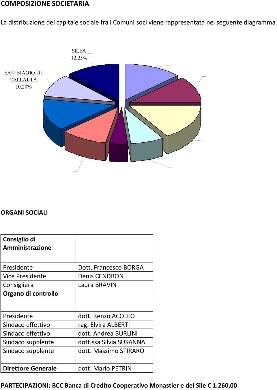 Francesco BORGA Denis CENDRON Laura BRAVIN Presidente Sindaco effettivo Sindaco effettivo Sindaco supplente Sindaco supplente Direttore Generale