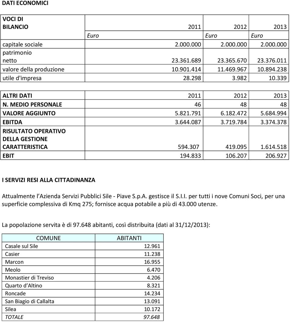 378 RISULTATO OPERATIVO DELLA GESTIONE CARATTERISTICA 594.307 419.095 1.614.518 EBIT 194.833 106.207 206.927 I SERVIZI RESI ALLA CITTADINANZA Attualmente l Azienda Servizi Pubblici Sile - Piave S.p.A. gestisce il S.