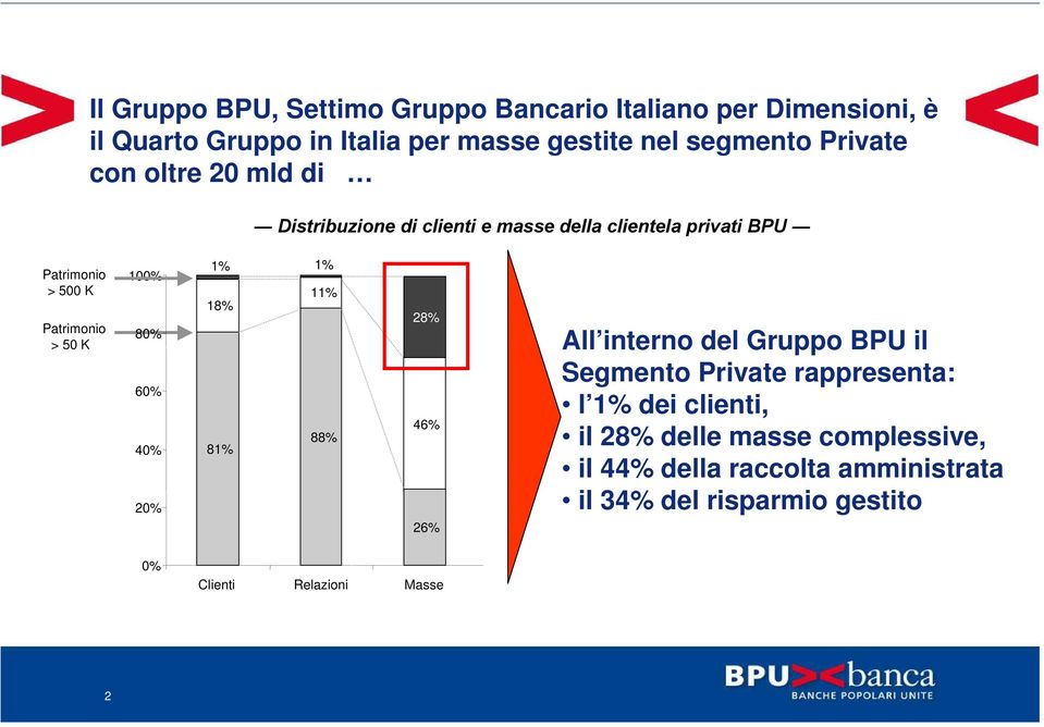 All interno del Gruppo BPU il Segmento Private rappresenta: l 1% dei clienti, 40% 81% il 34% del risparmio