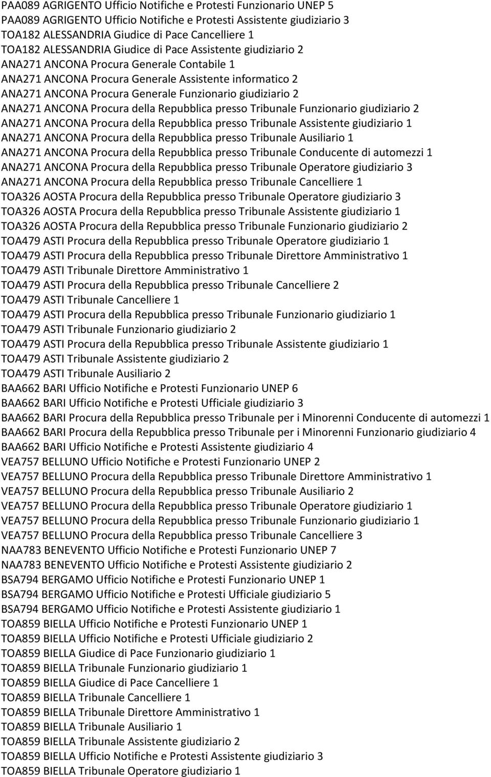 giudiziario 2 ANA271 ANCONA Procura della Repubblica presso Tribunale Funzionario giudiziario 2 ANA271 ANCONA Procura della Repubblica presso Tribunale Assistente giudiziario 1 ANA271 ANCONA Procura