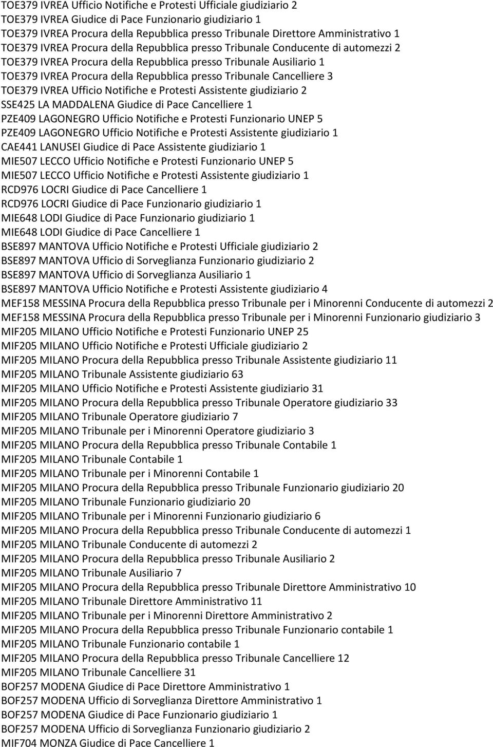 Repubblica presso Tribunale Cancelliere 3 TOE379 IVREA Ufficio Notifiche e Protesti Assistente giudiziario 2 SSE425 LA MADDALENA Giudice di Pace Cancelliere 1 PZE409 LAGONEGRO Ufficio Notifiche e