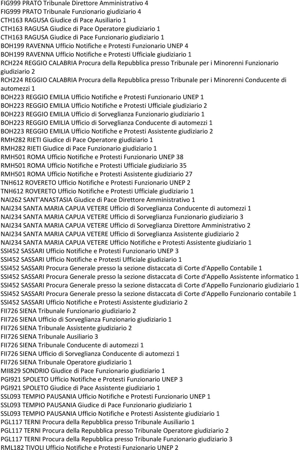 REGGIO CALABRIA Procura della Repubblica presso Tribunale per i Minorenni Funzionario giudiziario 2 RCH224 REGGIO CALABRIA Procura della Repubblica presso Tribunale per i Minorenni Conducente di