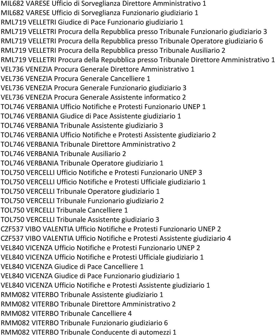 presso Tribunale Ausiliario 2 RML719 VELLETRI Procura della Repubblica presso Tribunale Direttore Amministrativo 1 VEL736 VENEZIA Procura Generale Direttore Amministrativo 1 VEL736 VENEZIA Procura