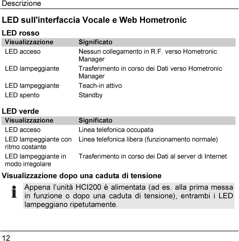 verso Hometronic Manager Trasferimento in corso dei Dati verso Hometronic Manager Teach-in attivo Standby Significato Linea telefonica occupata Linea telefonica libera