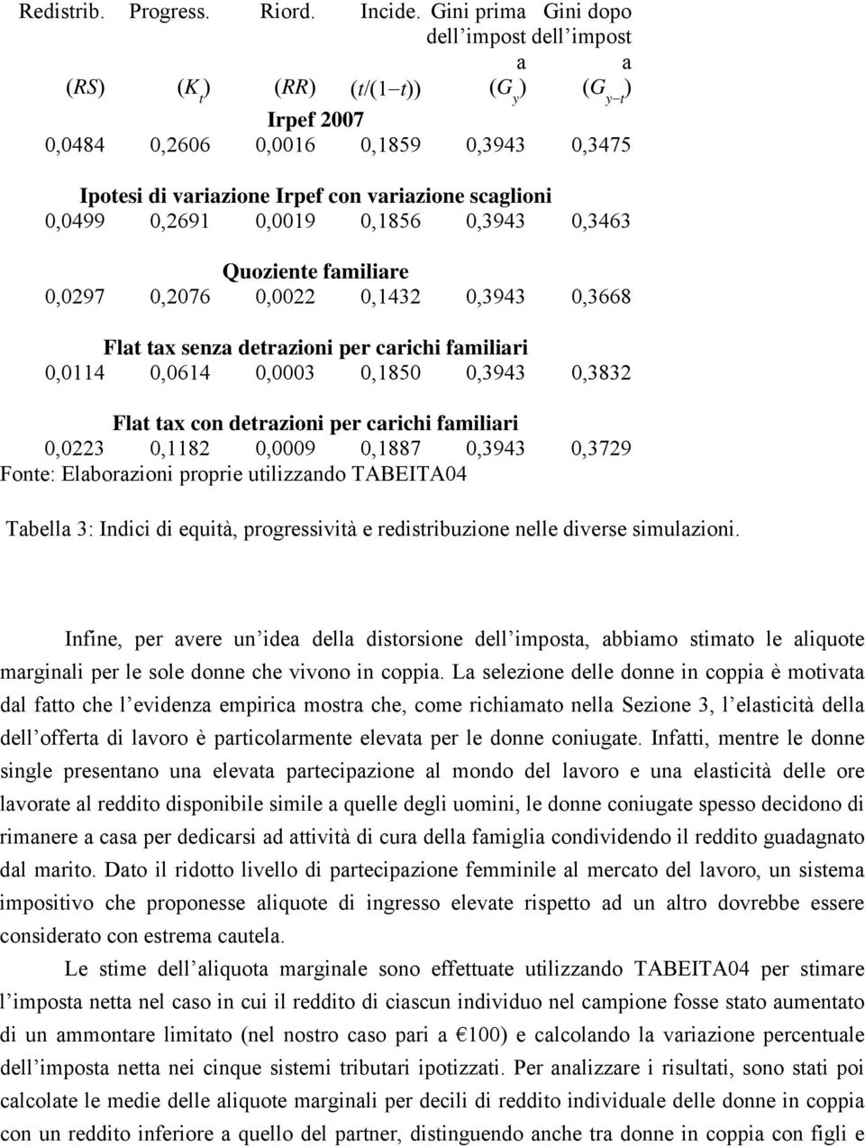 0,0499 0,2691 0,0019 0,1856 0,3943 0,3463 Quoziente familiare 0,0297 0,2076 0,0022 0,1432 0,3943 0,3668 Flat tax senza detrazioni per carichi familiari 0,0114 0,0614 0,0003 0,1850 0,3943 0,3832 Flat