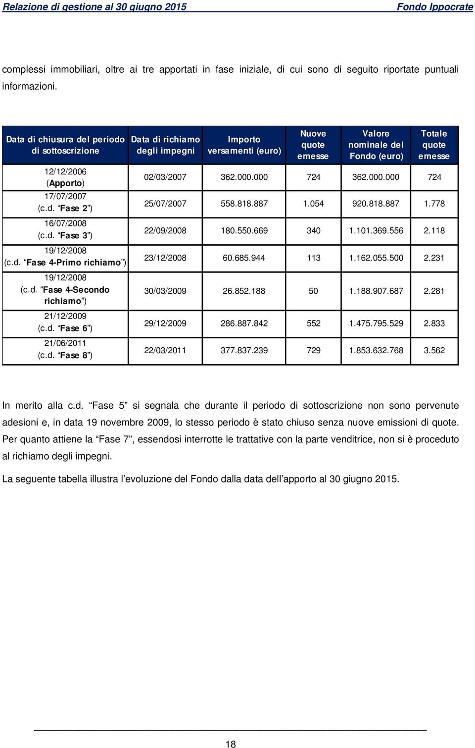 d. Fase 6 ) 21/06/2011 (c.d. Fase 8 ) Data di richiamo degli impegni Importo versamenti (euro) Nuove quote emesse Valore nominale del Fondo (euro) Totale quote emesse 02/03/2007 362.000.000 724 362.