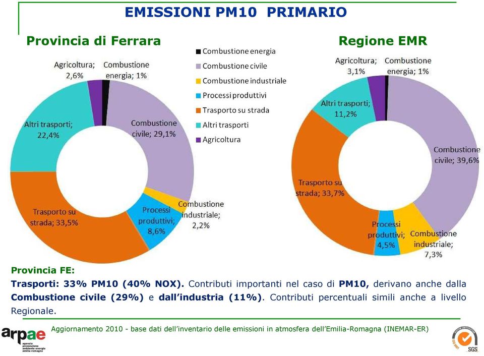 Contributi importanti nel caso di PM10, derivano anche dalla Combustione civile (29%) e dall