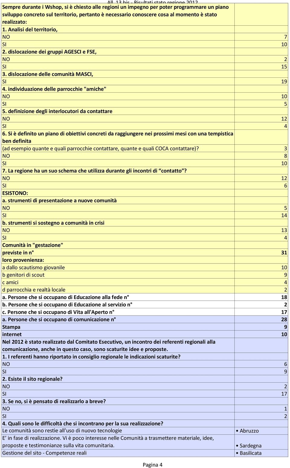 definizione degli interlocutori da contattare NO 12 SI 4 6.