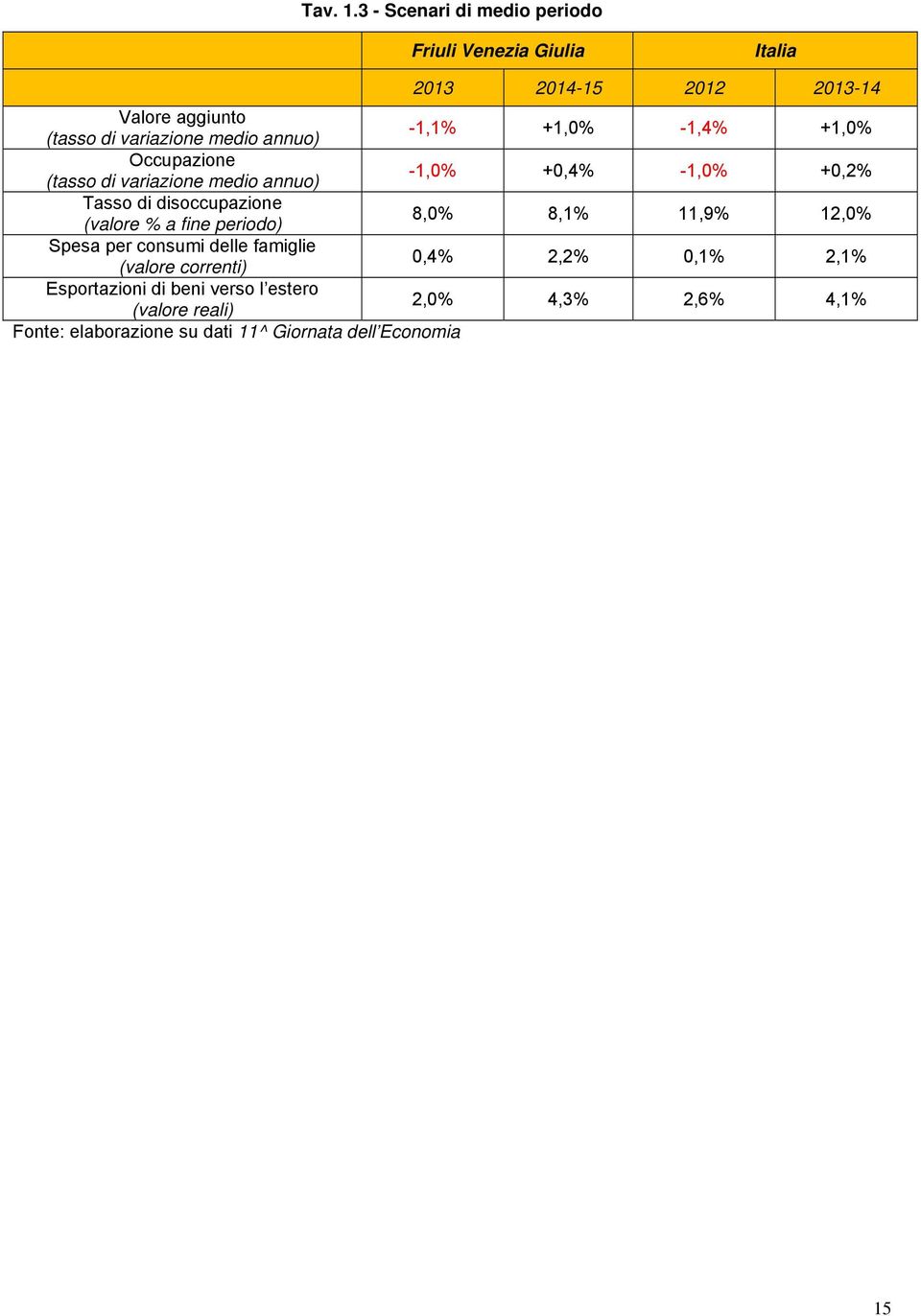 annuo) -1,1% +1,0% -1,4% +1,0% Occupazione (tasso di variazione medio annuo) -1,0% +0,4% -1,0% +0,2% Tasso di disoccupazione