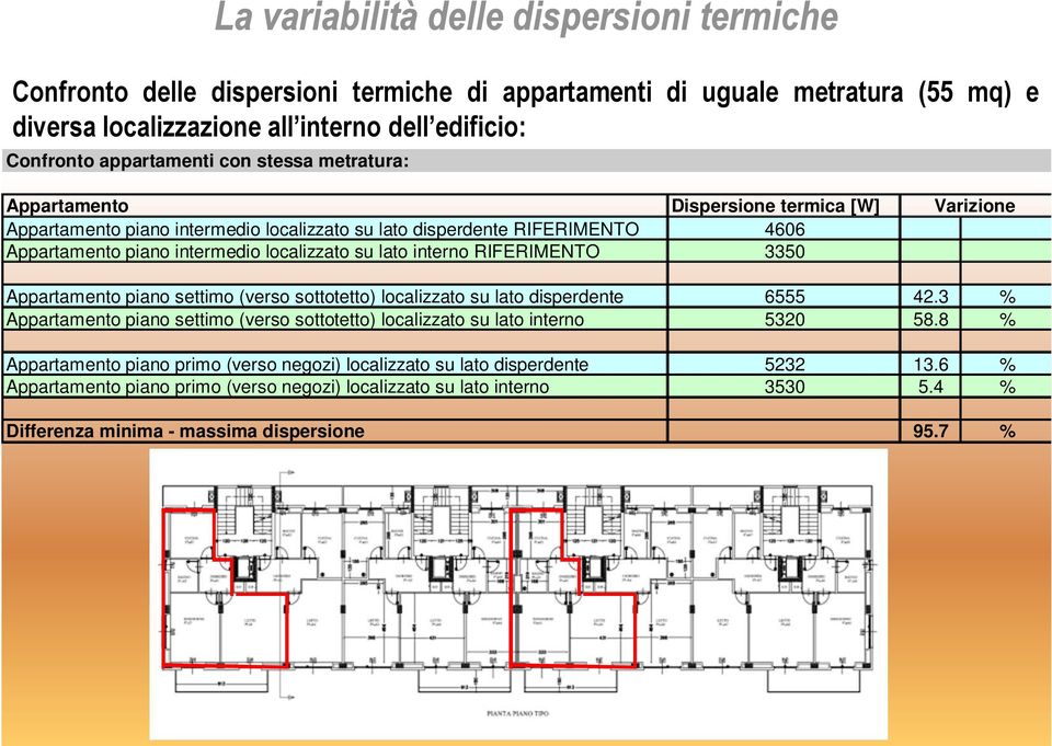 RIFERIMENTO 3350 Varizione Appartamento piano settimo (verso sottotetto) localizzato su lato disperdente 6555 42.3 % Appartamento piano settimo (verso sottotetto) localizzato su lato interno 5320 58.