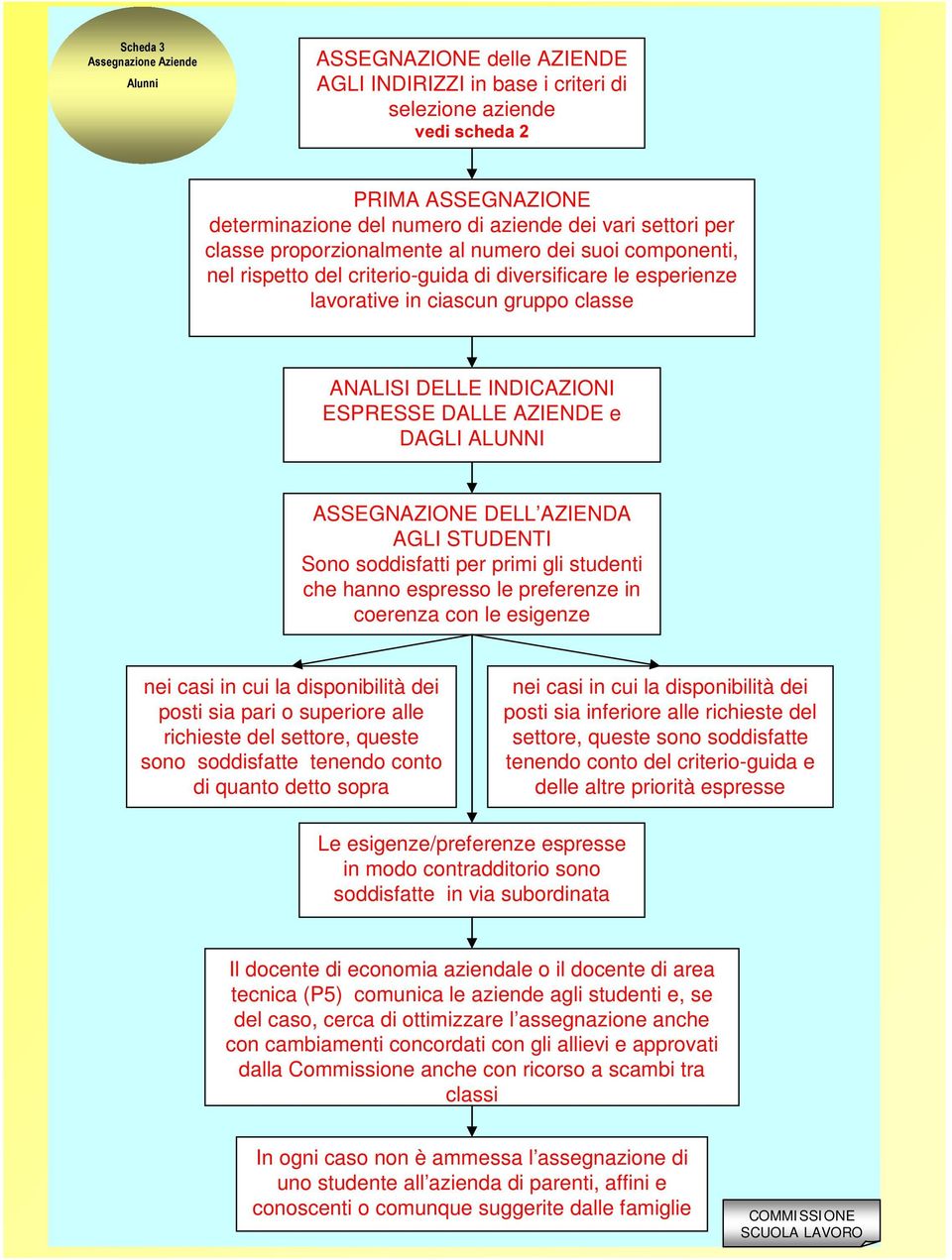 AGLI STUDENTI Sono soddisfatti pe pimi gli studenti che hanno espesso le pefeenze in coeenza con le esigenze nei casi in cui la disponibilità dei posti sia pai o supeioe alle ichieste del settoe,