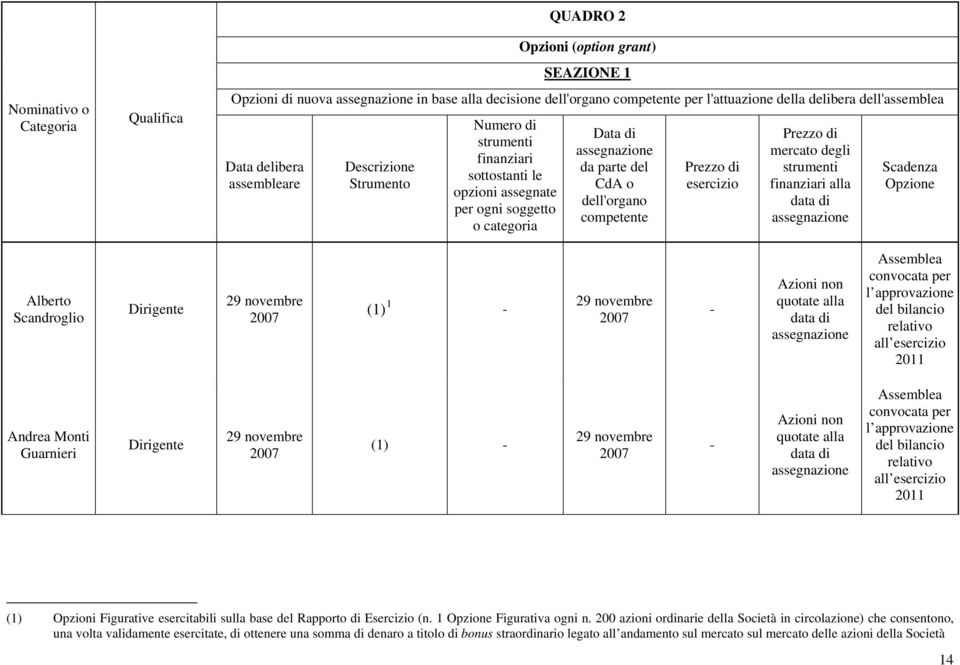 competente Prezzo di esercizio Prezzo di mercato degli strumenti finanziari alla data di assegnazione Scadenza Opzione Alberto Scandroglio Dirigente 29 novembre 2007 (1) 1-29 novembre 2007 - Azioni