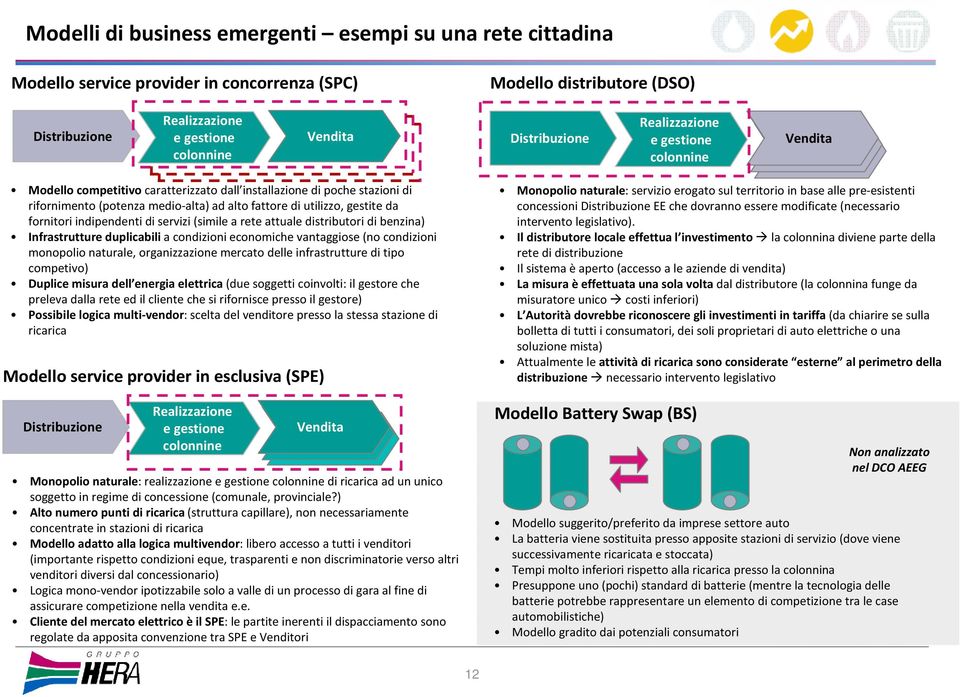 gestite da fornitori indipendenti di servizi (simile a rete attuale distributori di benzina) Infrastrutture duplicabilia condizioni economiche vantaggiose (no condizioni monopolio naturale,