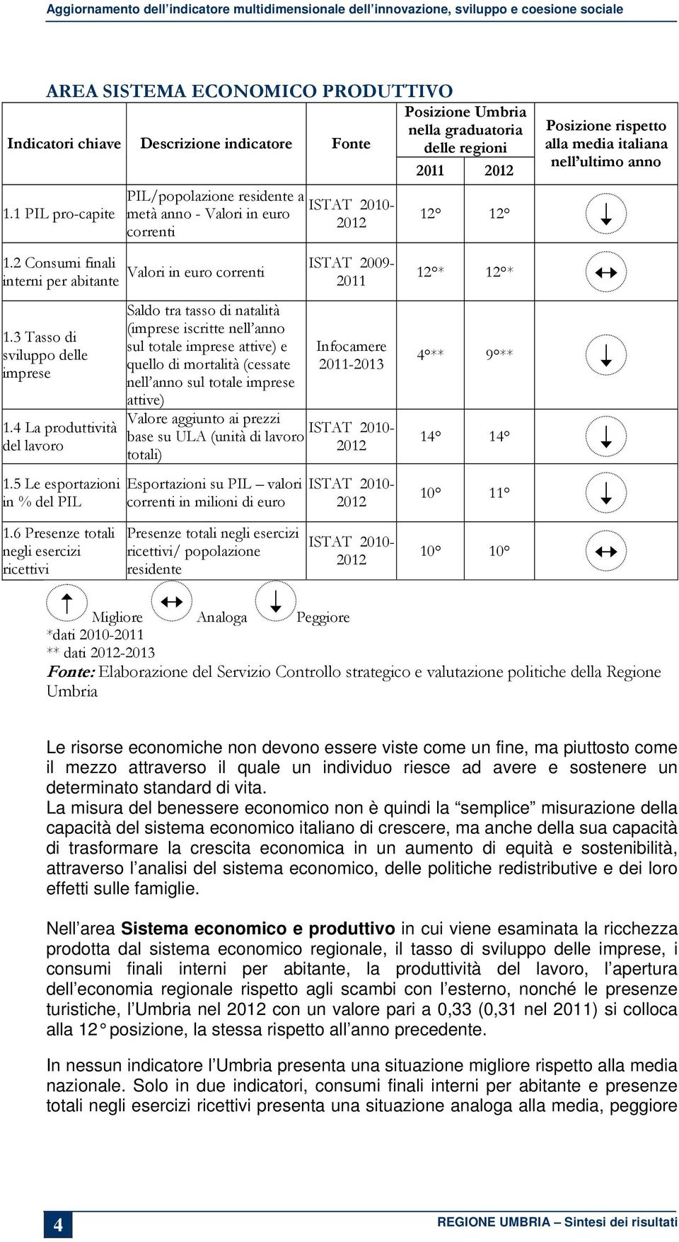 2 Consumi finali interni per abitante Valori in euro correnti 2009-2011 1.3 Tasso di sviluppo delle imprese 1.4 La produttività del lavoro 1.