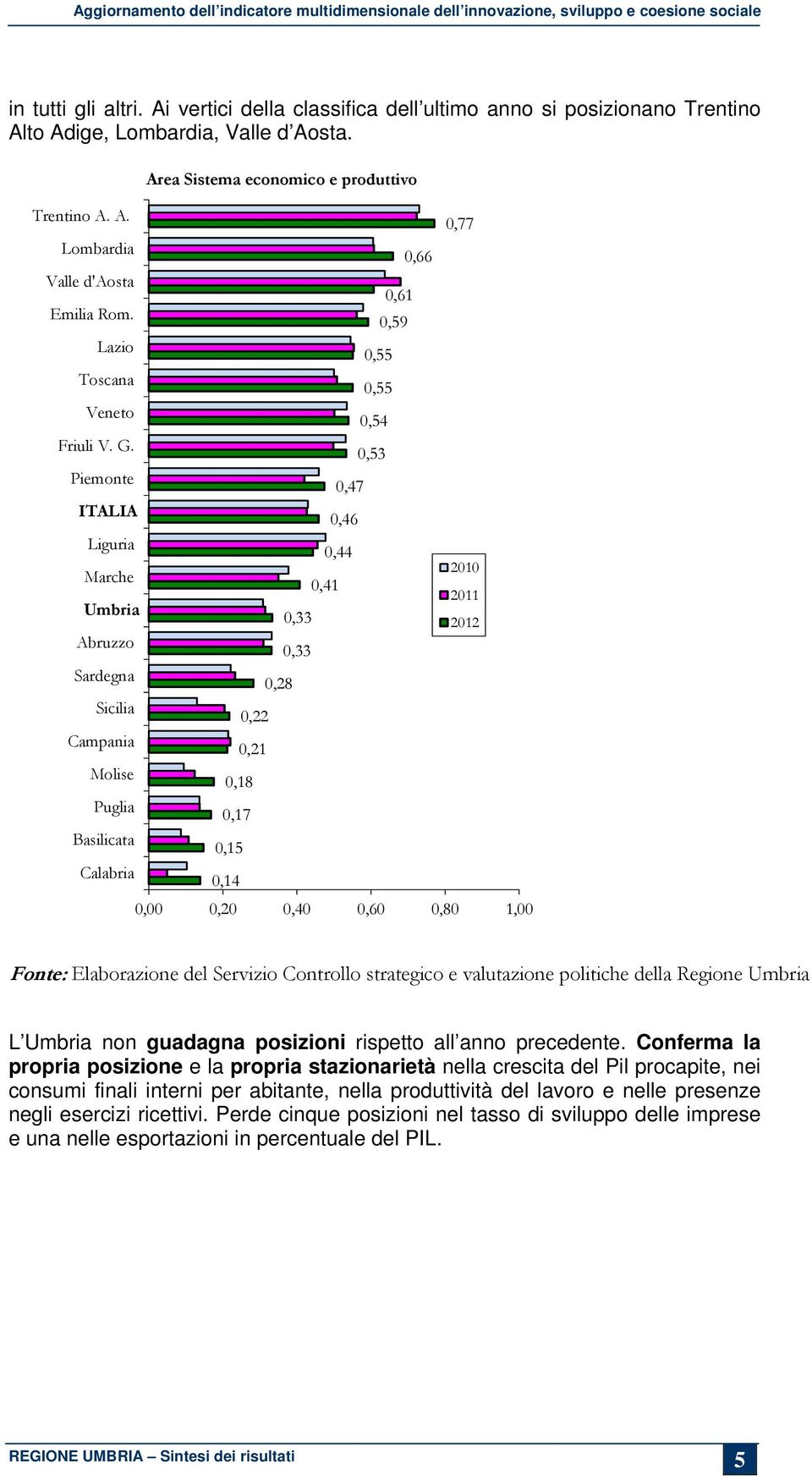 Piemonte ITALIA Liguria Marche Abruzzo Sardegna Sicilia Campania Molise Puglia Basilicata Calabria Area Sistema economico e produttivo 0,18 0,17 0,15 0,14 0,22 0,21 0,28 0,33 0,33 0,44 0,41 0,47 0,46