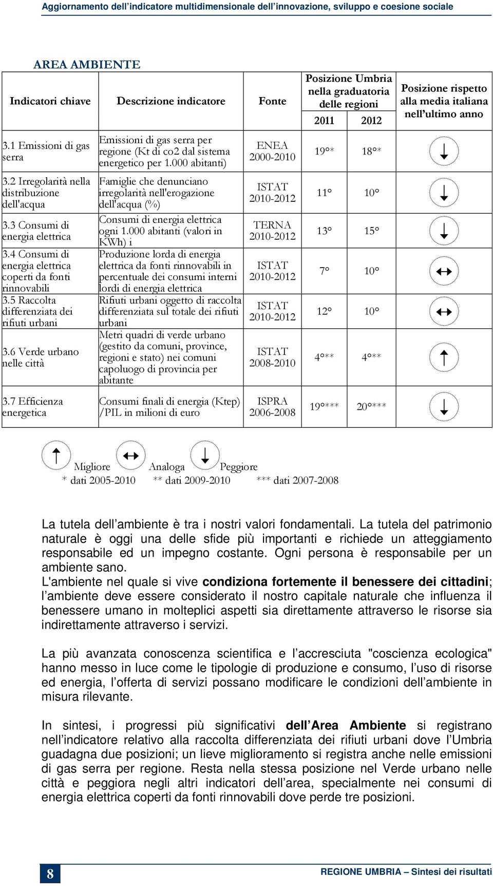 7 Efficienza energetica Emissioni di gas serra per regione (Kt di co2 dal sistema energetico per 1.