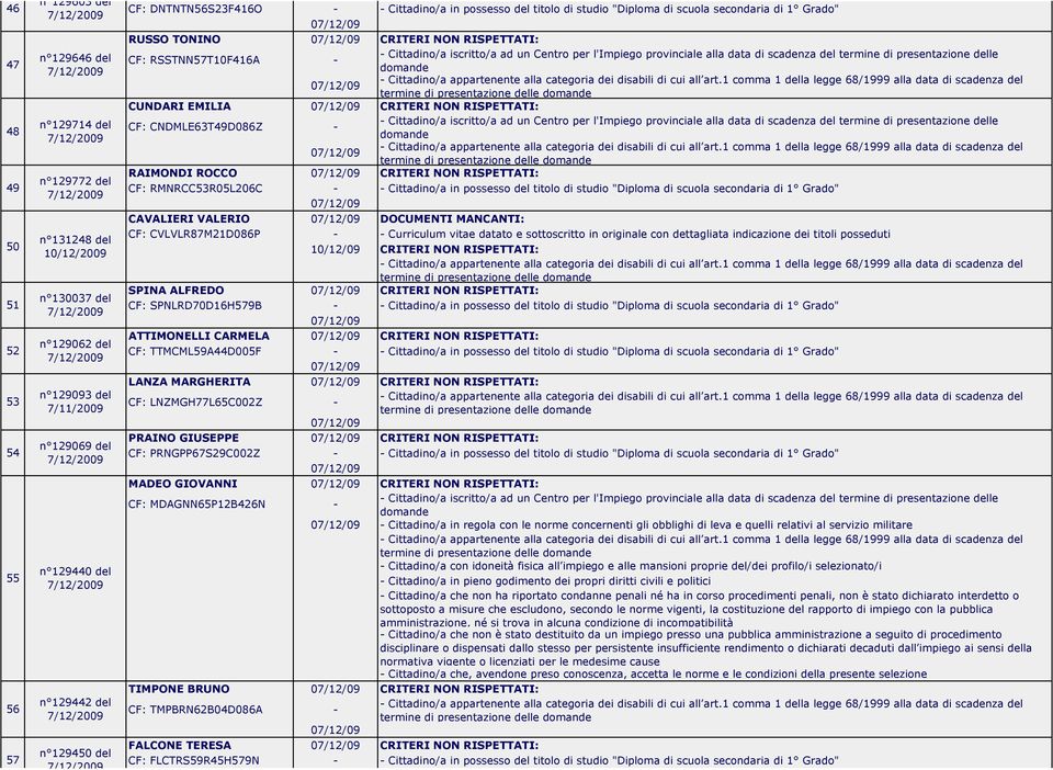 CRITERI NON RISPETTATI: CF: CNDMLE63T49D086Z - RAIMONDI ROCCO CRITERI NON RISPETTATI: CF: RMNRCC53R05L206C - - Cittadino/a in possesso del titolo di studio "Diploma di scuola secondaria di 1 Grado"