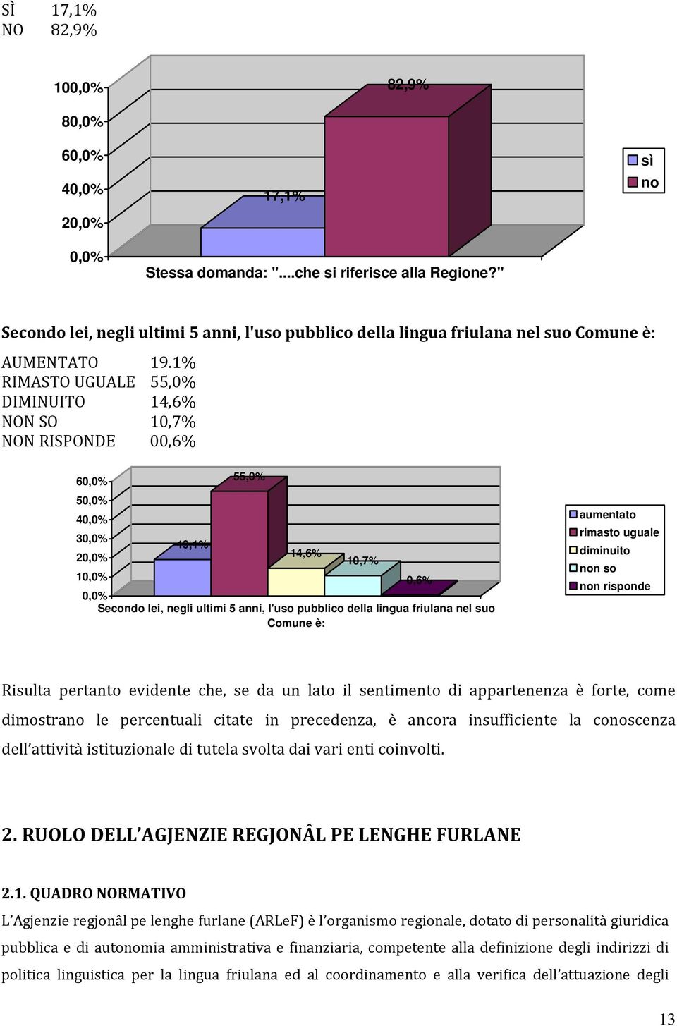 1% RIMASTO UGUALE 55,0% DIMINUITO 14,6% NON SO 10,7% NON RISPONDE 00,6% 60,0% 50,0% 40,0% 55,0% 30,0% 19,1% 20,0% 14,6% 10,7% 10,0% 0,6% 0,0% Secondo lei, negli ultimi 5 anni, l'uso pubblico della