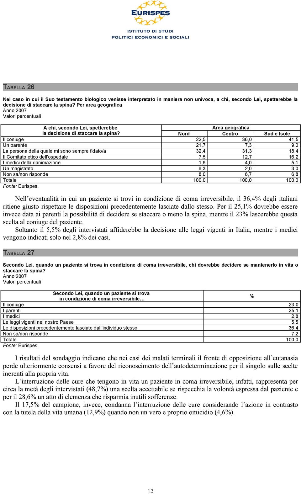 Nord Centro Sud e Isole Il coniuge 22,5 36,0 41,5 Un parente 21,7 7,3 9,0 La persona della quale mi sono sempre fidato/a 32,4 31,3 18,4 Il Comitato etico dell ospedale 7,5 12,7 16,2 I medici della