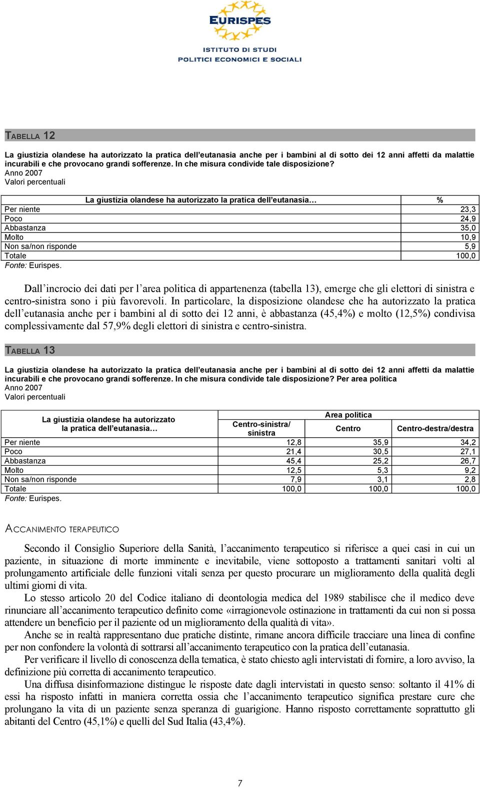 La giustizia olandese ha autorizzato la pratica dell eutanasia % Per niente 23,3 Poco 24,9 Abbastanza 35,0 Molto 10,9 Non sa/non risponde 5,9 Dall incrocio dei dati per l area politica di