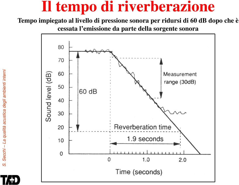 cessata l emissione da parte della sorgente sonora