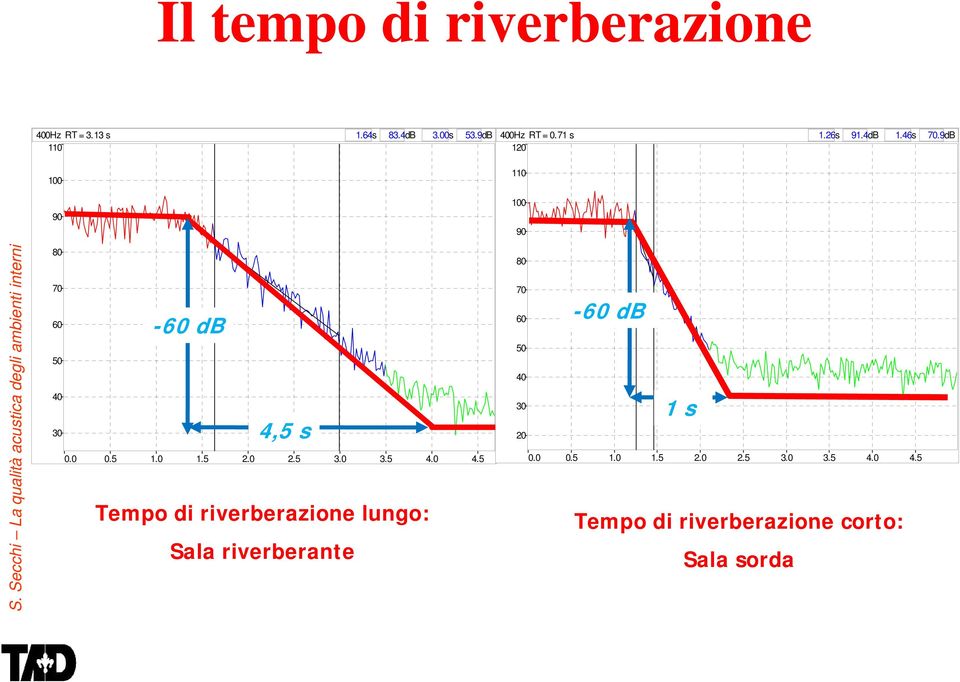 Secchi La qualità ac custica degl 80 80 70 60 50 40 30-60 db 4,5 s 70 60 50 40 30 20-60 db 1 s 0.0 0.5 1.