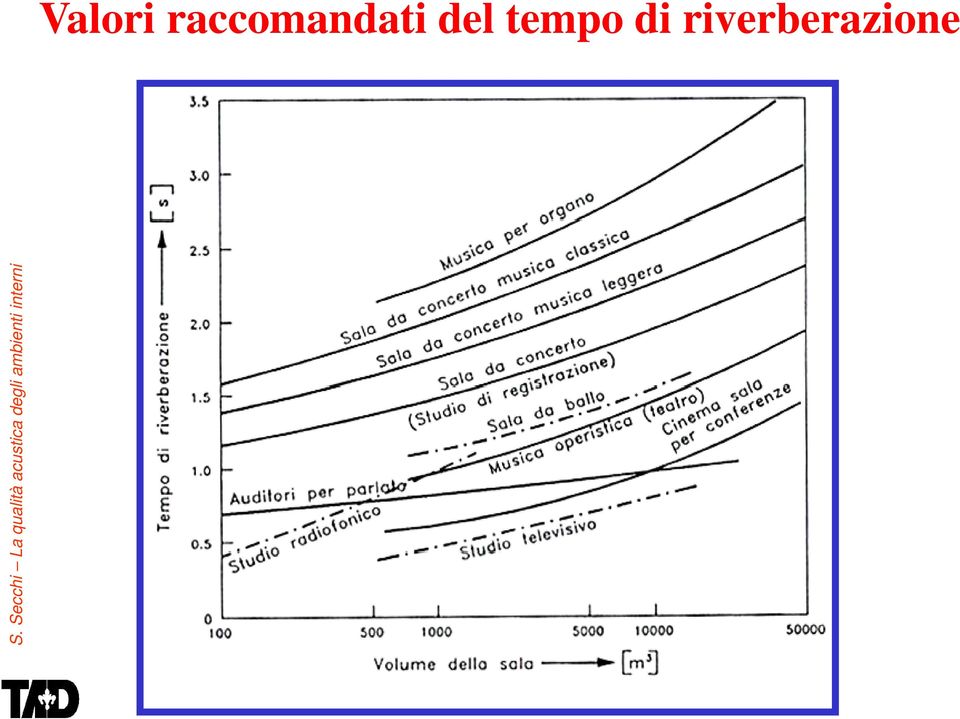 riverberazione S.