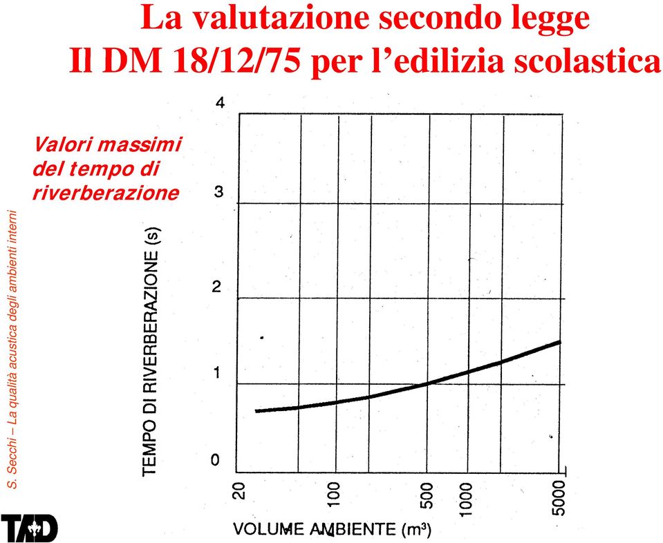 massimi del tempo di riverberazione S.