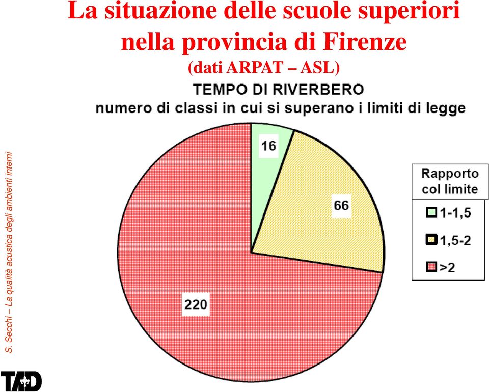 Firenze (dati ARPAT ASL) S.