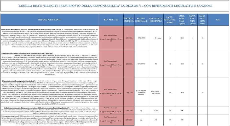 Chi partecipa all'associazione è punito con la reclusione da un anno a sei anni. 3. La pena e' aumentata se il numero degli associati è di dieci o più. 4.